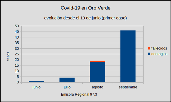 Coronavirus: Oro Verde llegó a los 70 casos